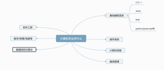 計(jì)算機(jī)專業(yè)，不僅是程序猿 軟件與網(wǎng)絡(luò)技術(shù)的廣闊天地